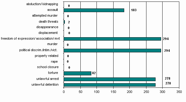 Totals: 1 February - 28 February 2007