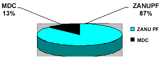 MDC 13%, ZANU PF 87%