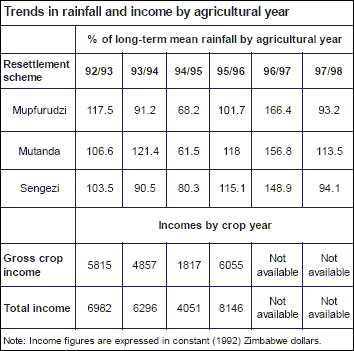 Trends in rainfall and income by agricultural year