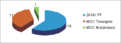 Pie chart of breakdown